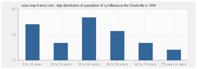 Age distribution of population of La Villeneuve-lès-Charleville in 1999